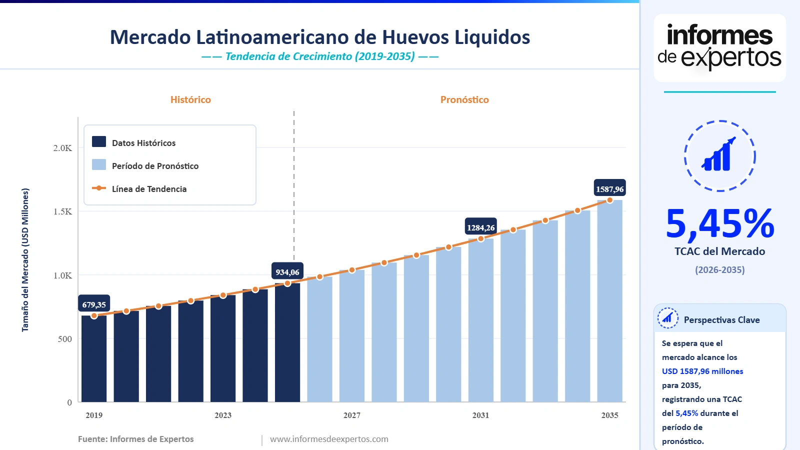 Cuota del Mercado Latinoamericano de Huevos Líquidos