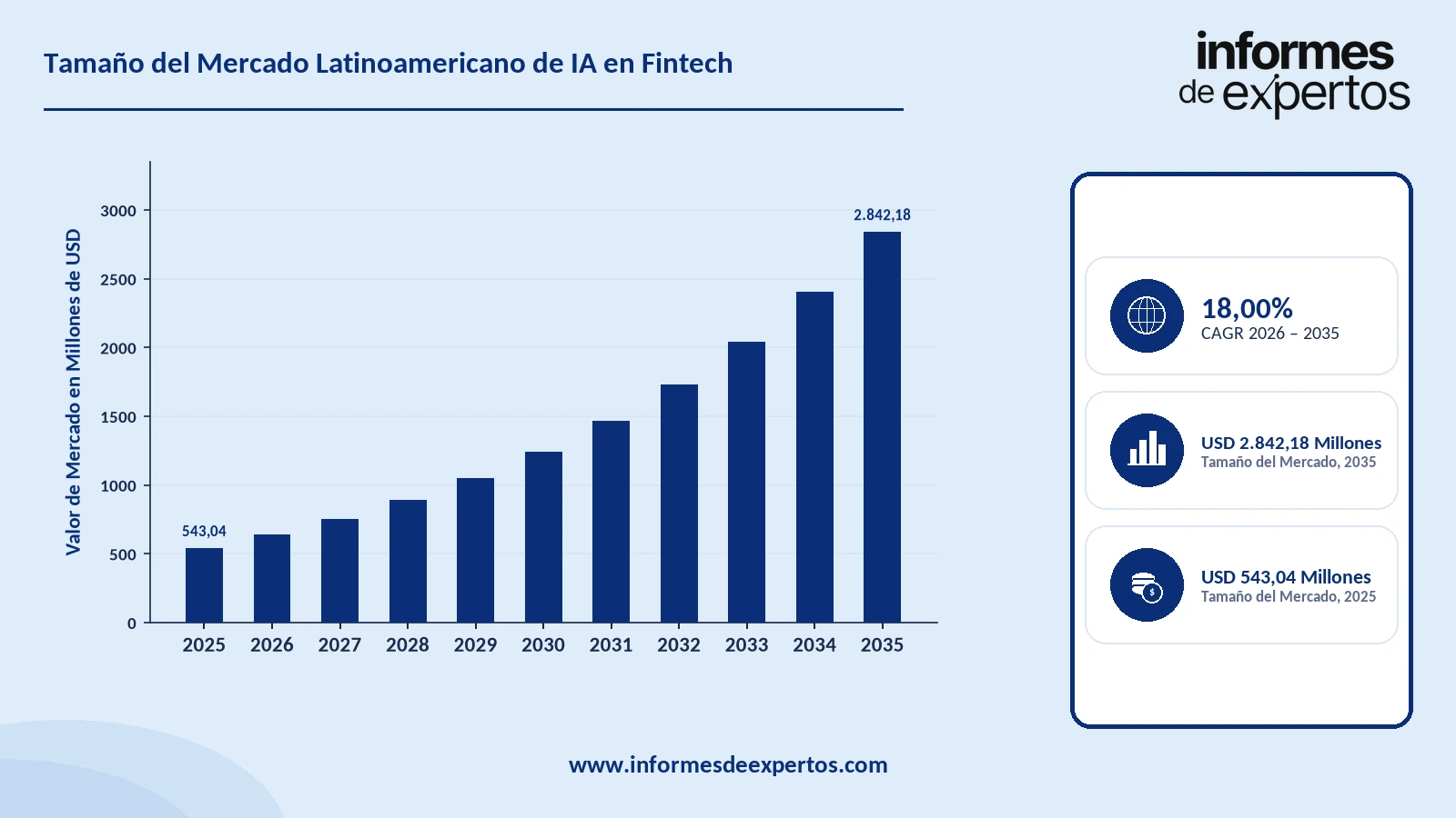 Cuota del Mercado Latinoamericano de IA en Fintech