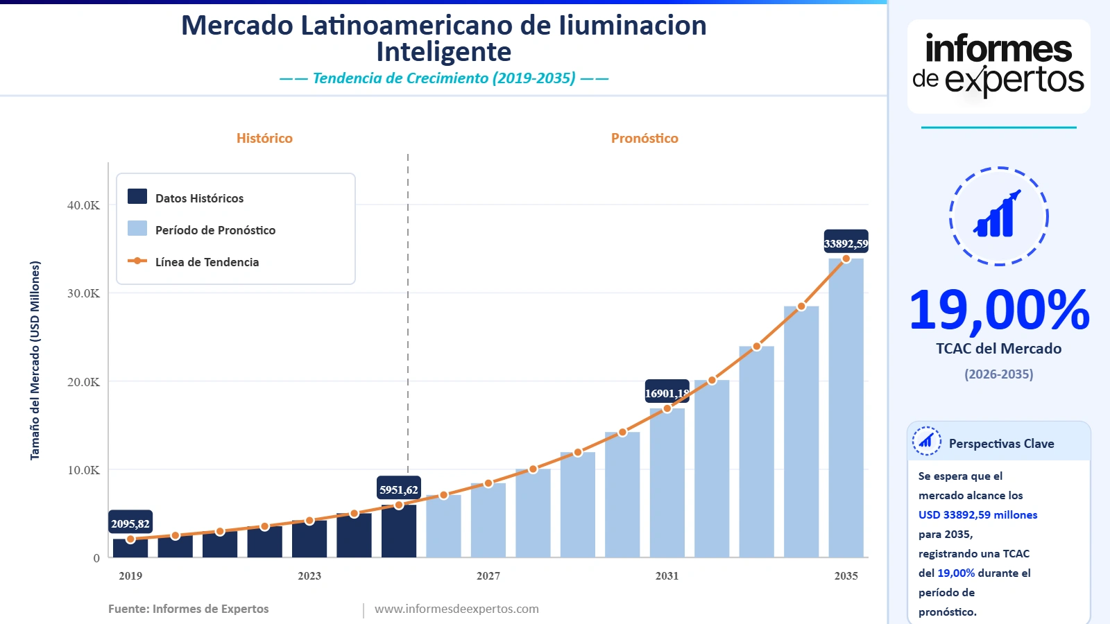 Cuota del Mercado Latinoamericano de Iluminación Inteligente