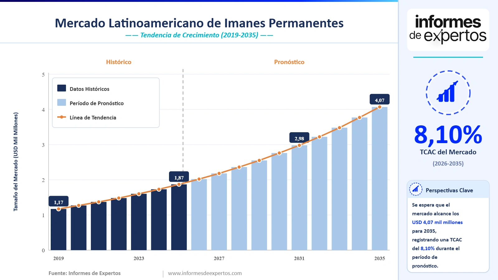 Cuota del Mercado Latinoamericano de Imanes Permanentes