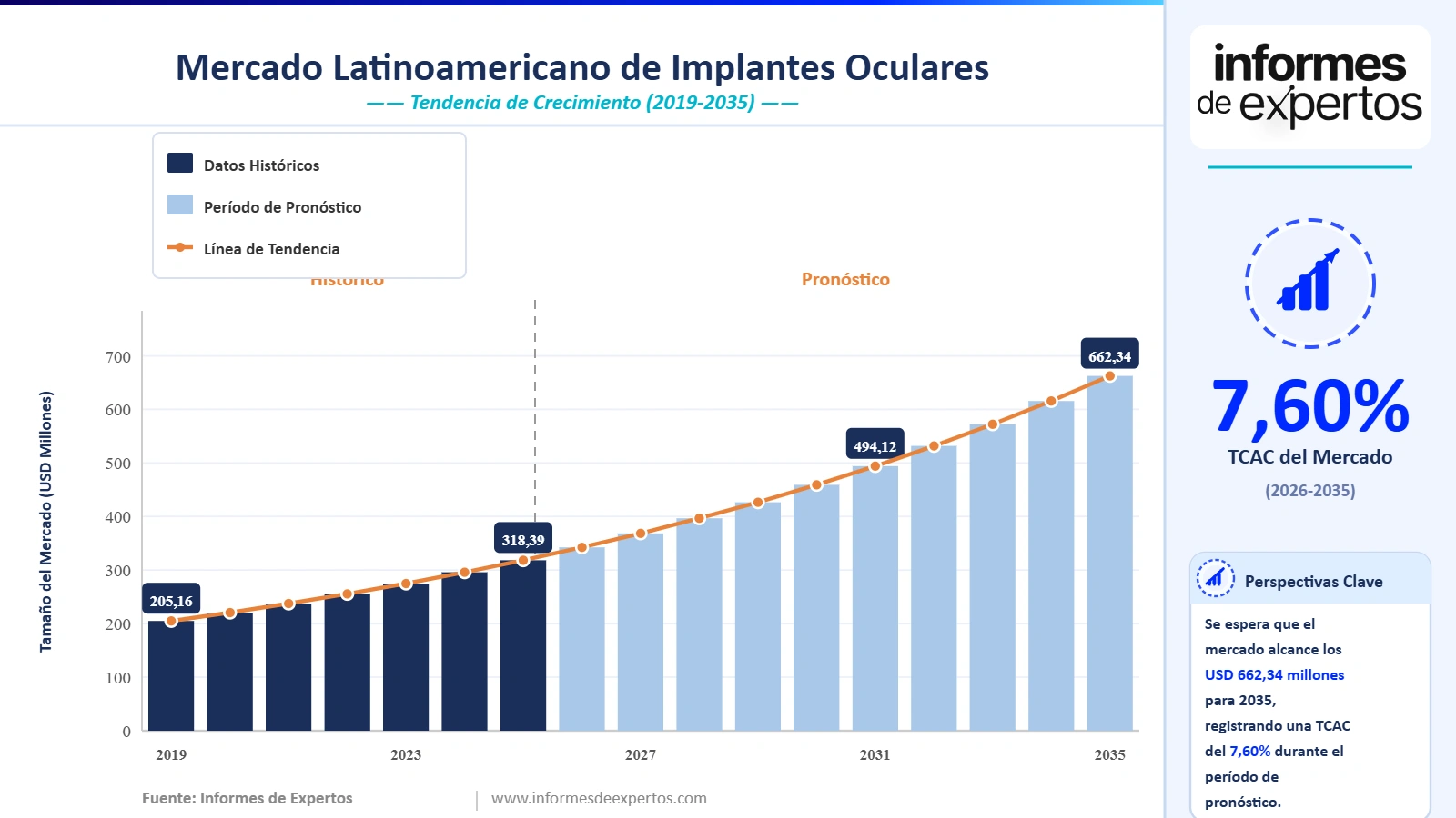 Cuota del Mercado Latinoamericano de Implantes Oculares