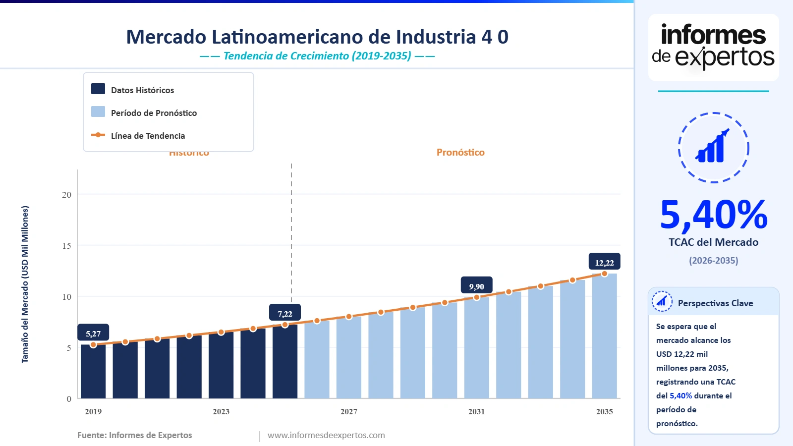 Cuota del Mercado Latinoamericano de Industria 4.0
