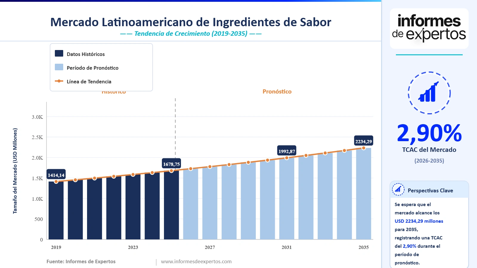 Cuota del Mercado Latinoamericano de Ingredientes de Sabor