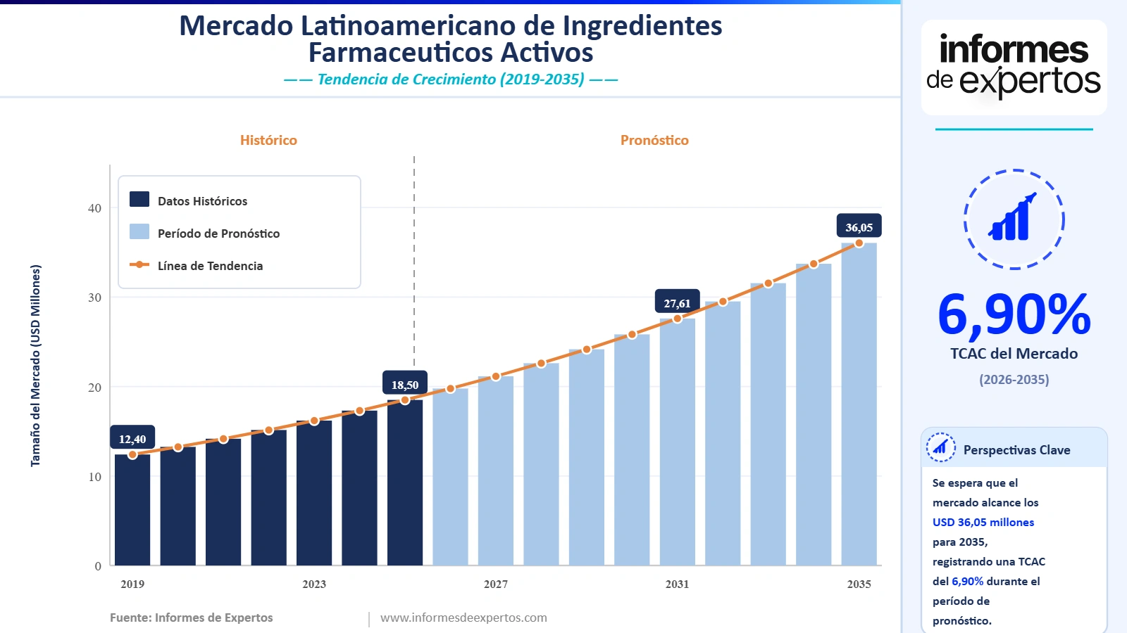 Cuota del Mercado Latinoamericano de Ingredientes Farmacéuticos Activos (APIs)