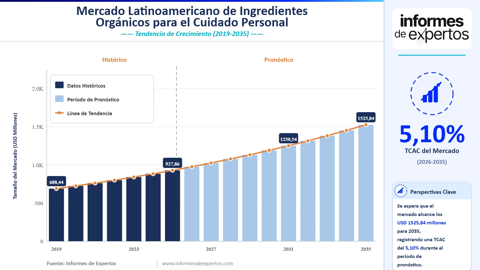 Informe del Mercado Latinoamericano de Ingredientes Orgánicos para el Cuidado Personal