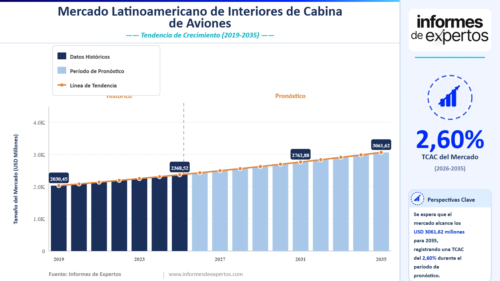 Cuota del Mercado Latinoamericano de Interiores de Cabina de Aviones