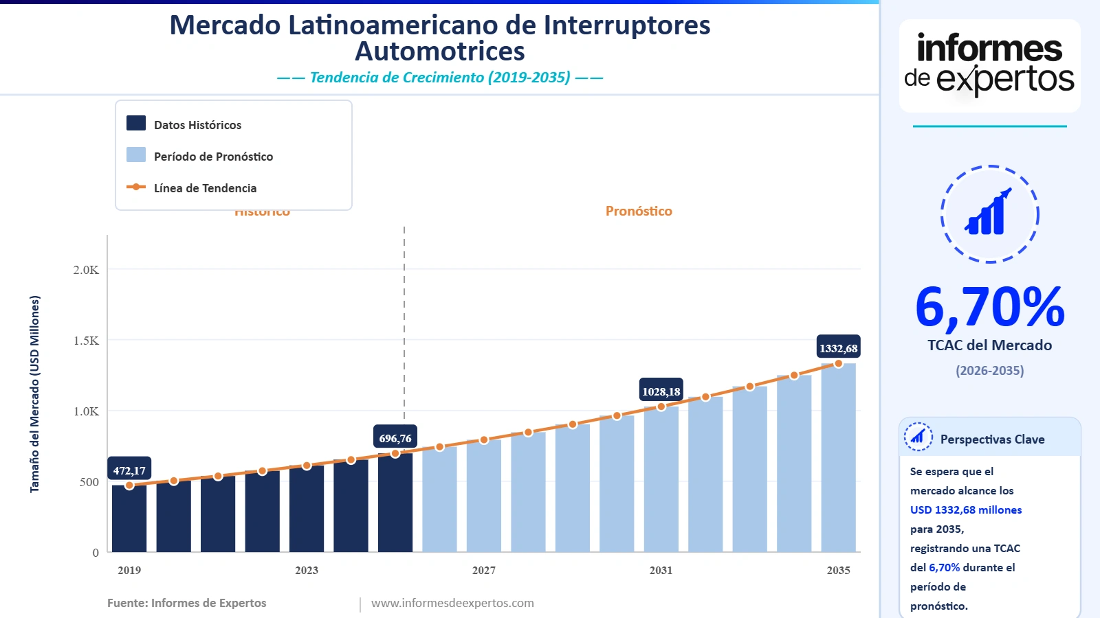 Cuota del Mercado Latinoamericano de Interruptores Automotrices