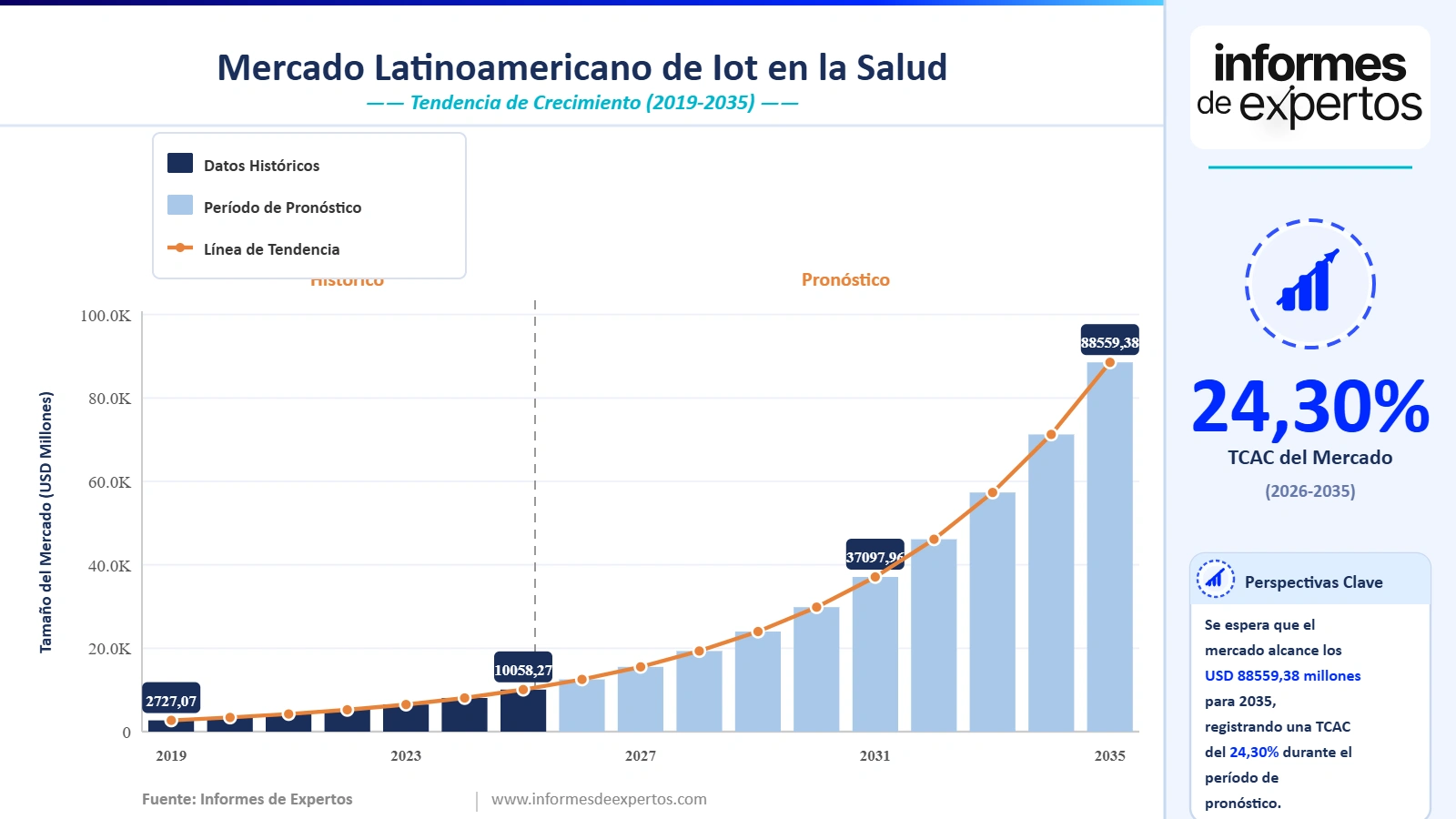 Cuota del Mercado Latinoamericano de IoT en la Salud
