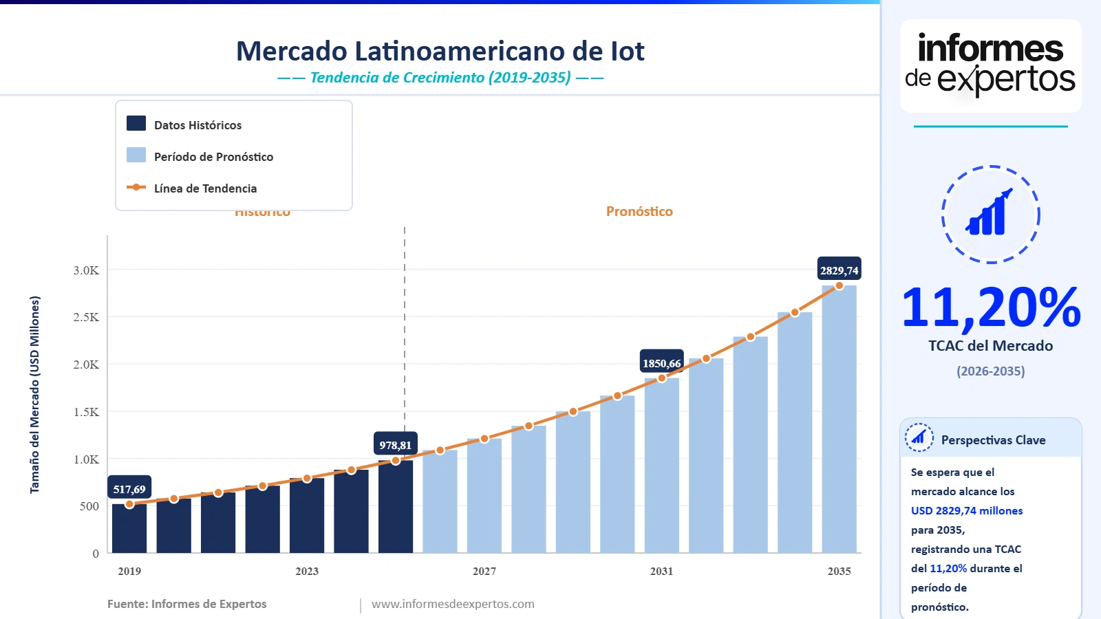 Cuota del Mercado Latinoamericano de IoT