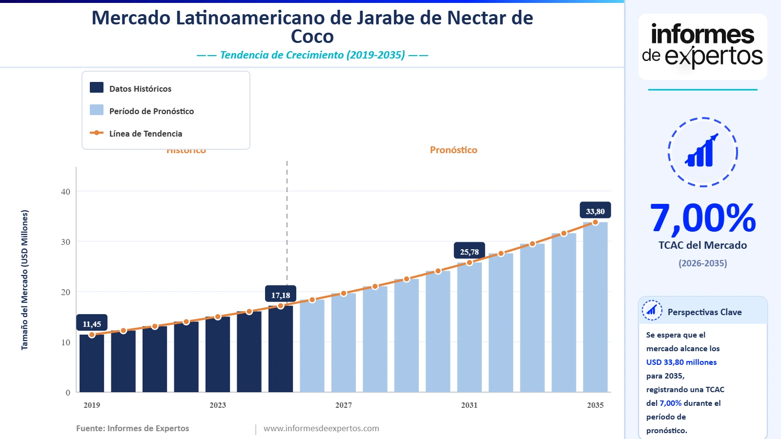 Cuota del Mercado Latinoamericano de Jarabe de Néctar de Coco
