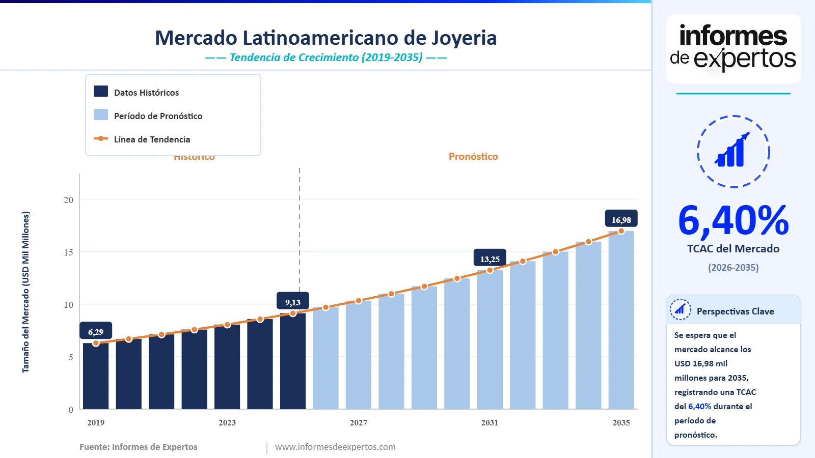 Cuota del Mercado Latinoamericano de Joyería
