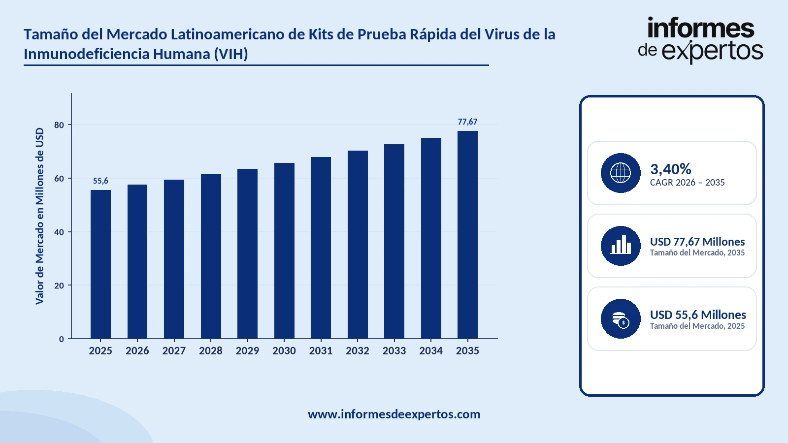 Cuota del Mercado Latinoamericano de Kits de Prueba Rápida del Virus de la Inmunodeficiencia Humana (VIH)