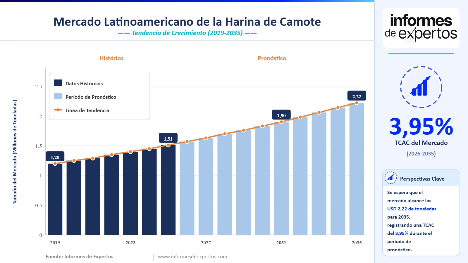 Cuota del Mercado Latinoamericano de la Harina de Camote
