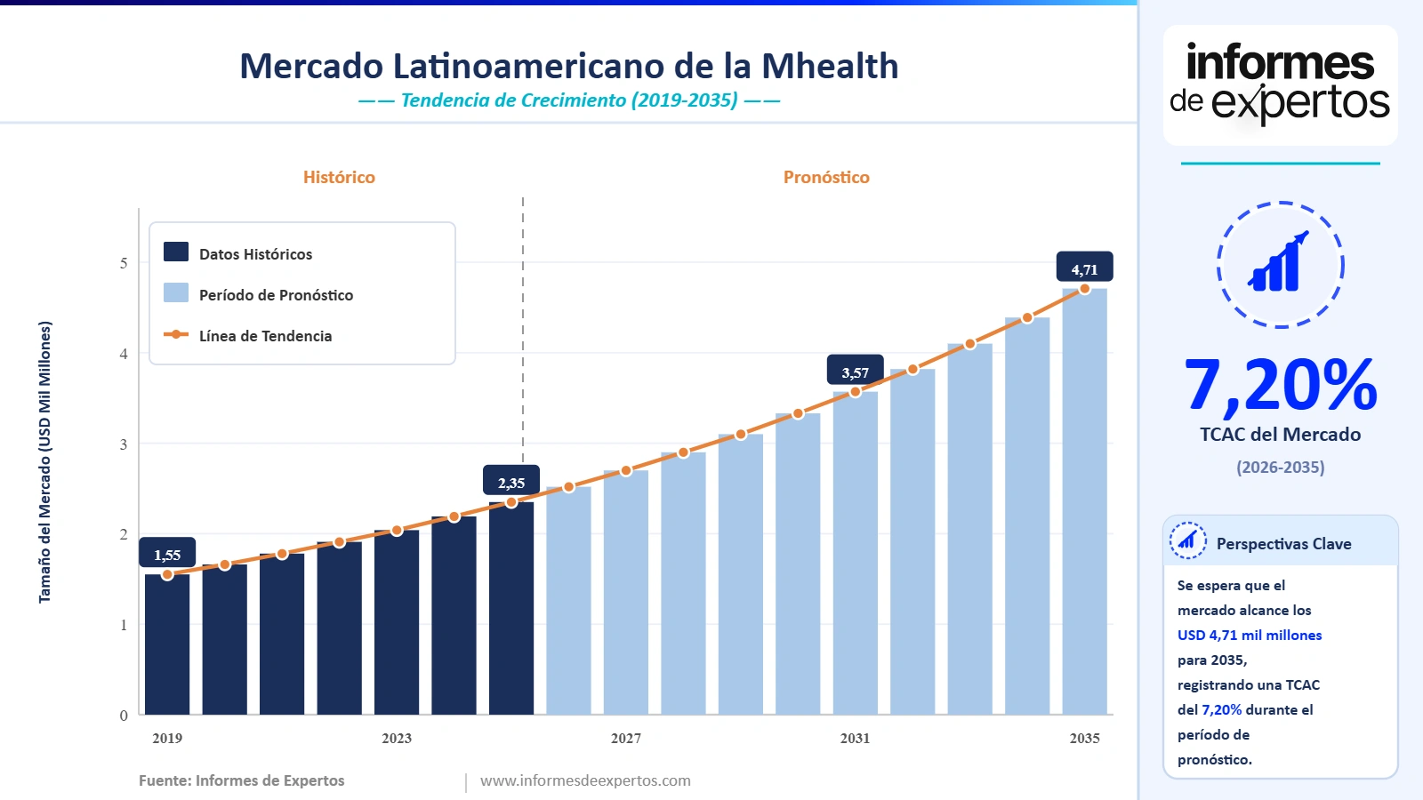 Informe del Mercado Latinoamericano de La mHealth