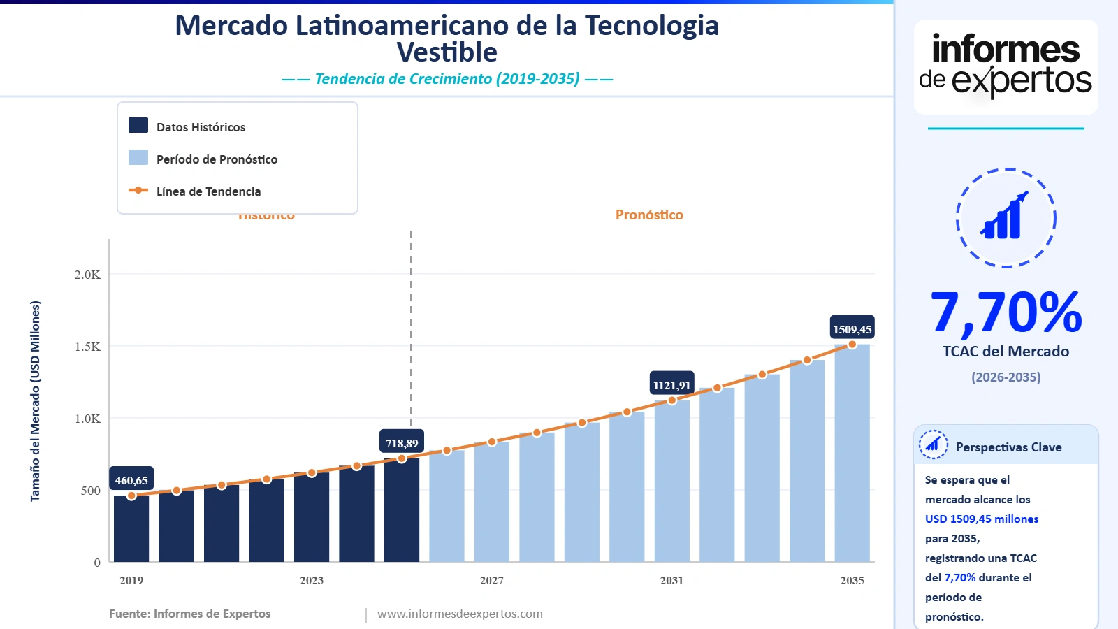 Cuota del Mercado Latinoamericano de la Tecnología Vestible