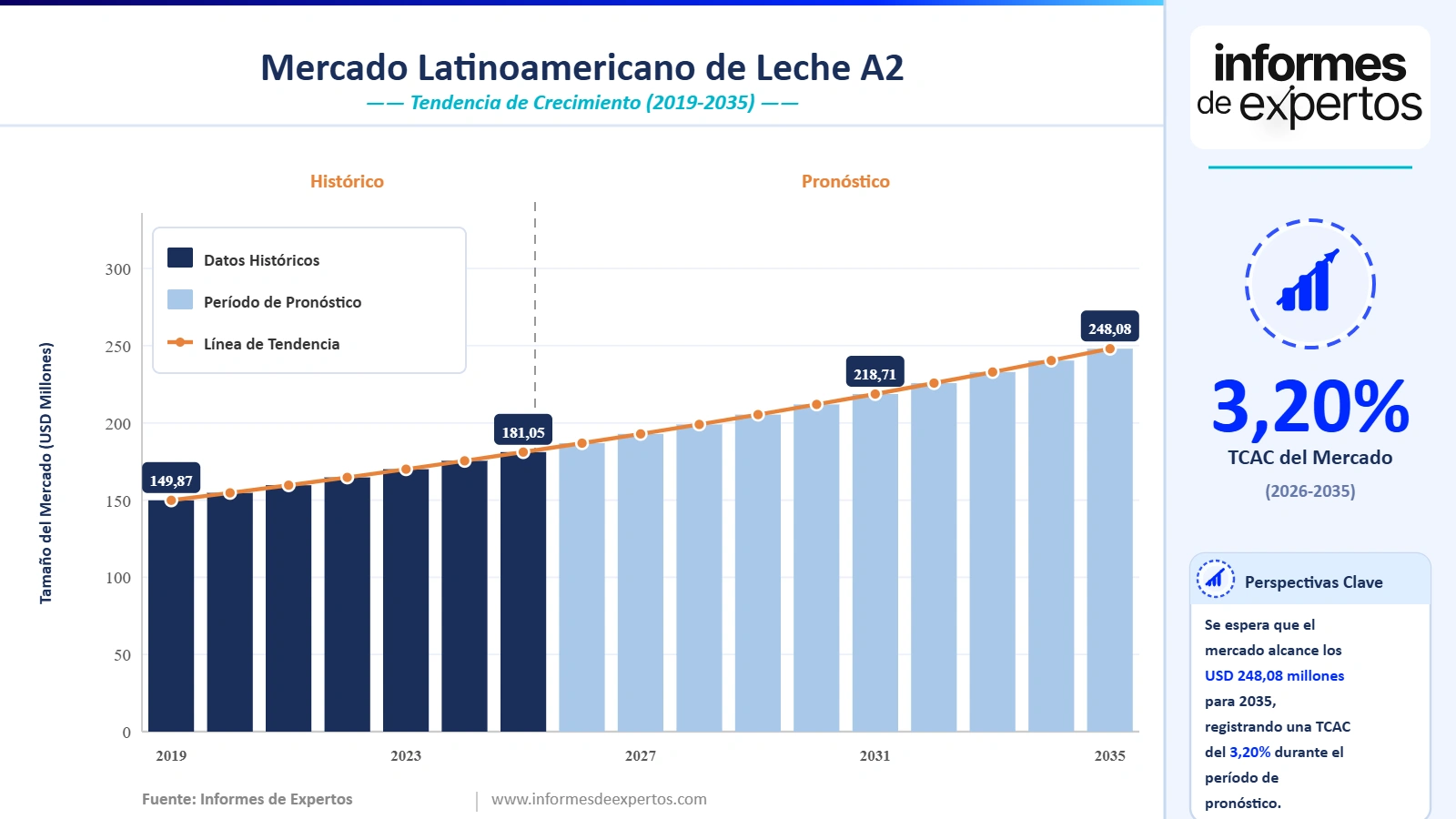 Cuota del Mercado Latinoamericano de Leche A2