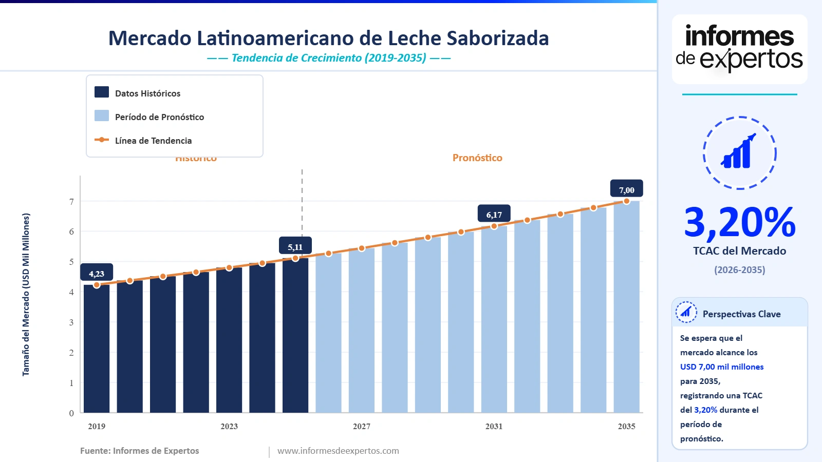 Cuota del Mercado Latinoamericano de Leche Saborizada