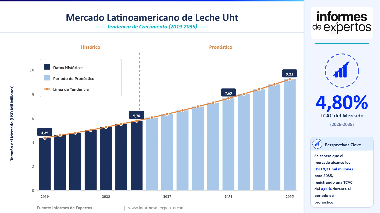 Cuota del Mercado Latinoamericano de Leche UHT