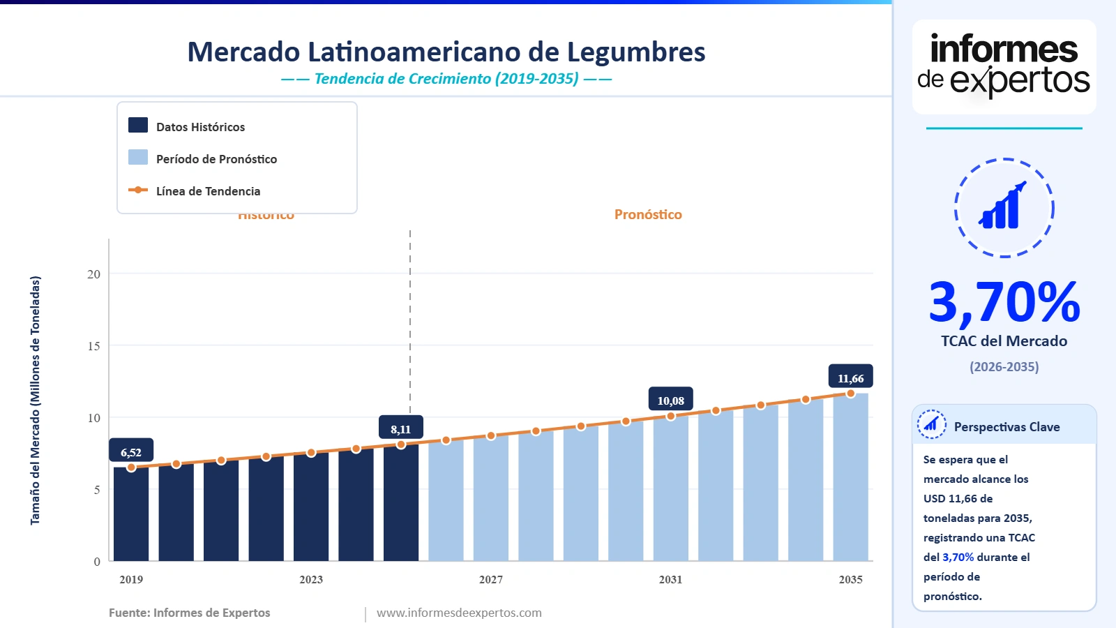 Cuota del Mercado Latinoamericano de Legumbres
