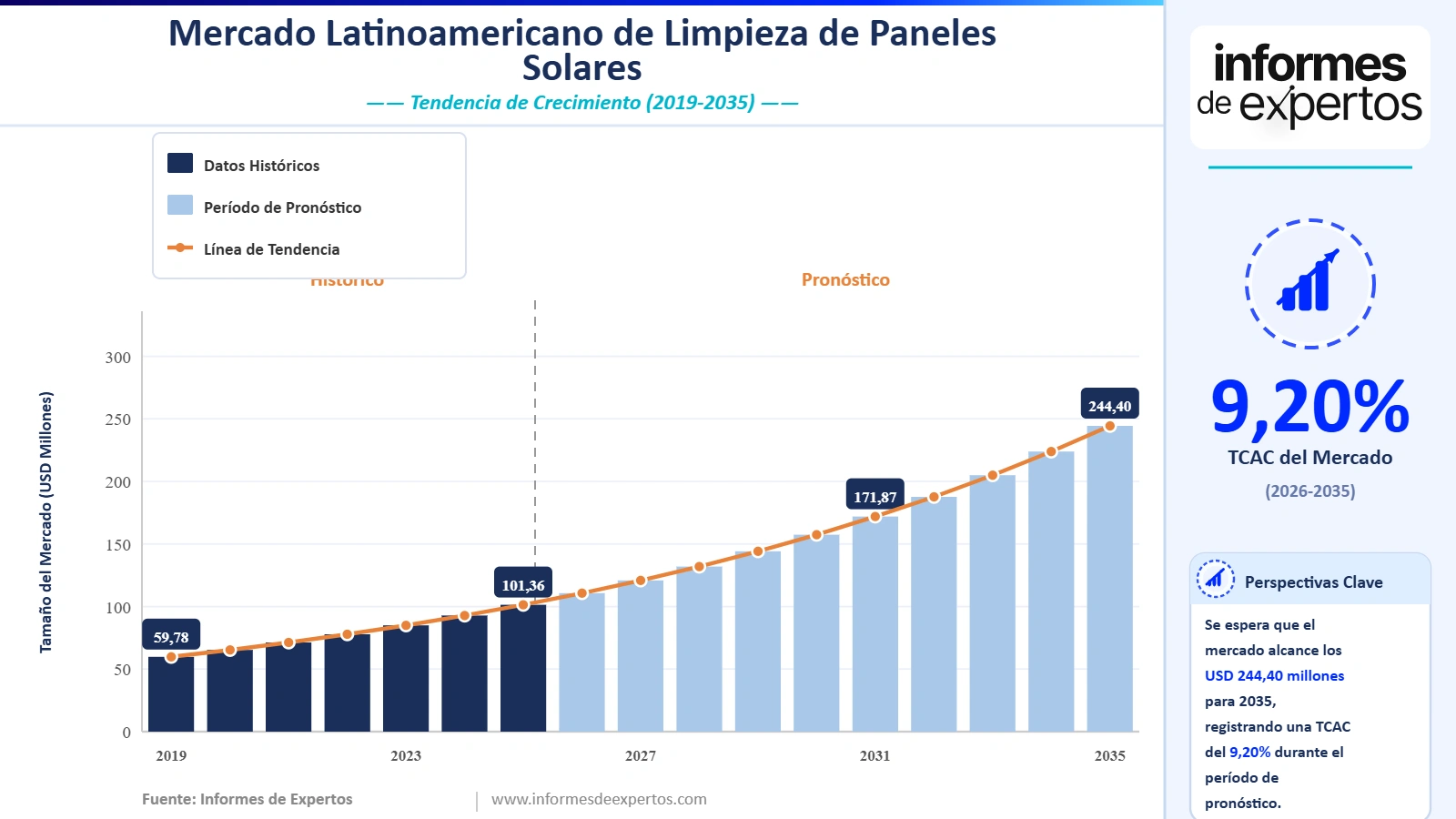 Cuota del Mercado Latinoamericano de Limpieza de Paneles Solares