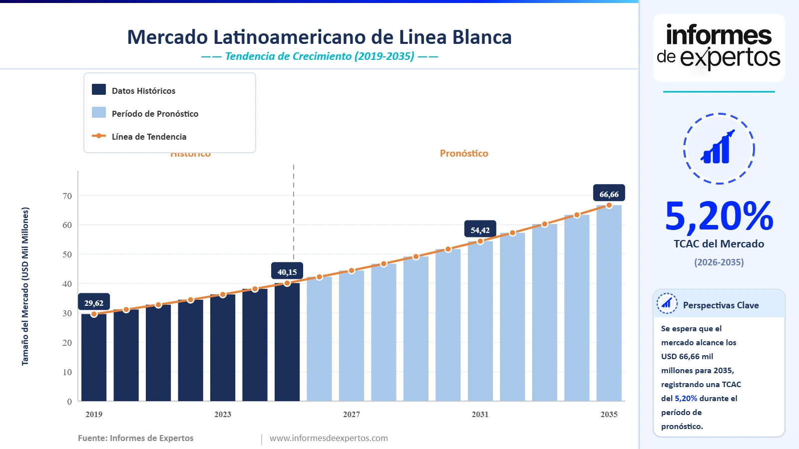 Cuota del Mercado Latinoamericano de Línea Blanca
