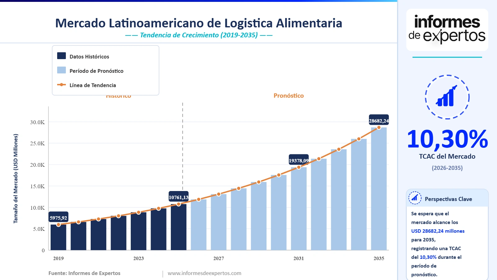 Cuota del Mercado Latinoamericano de Logística Alimentaria