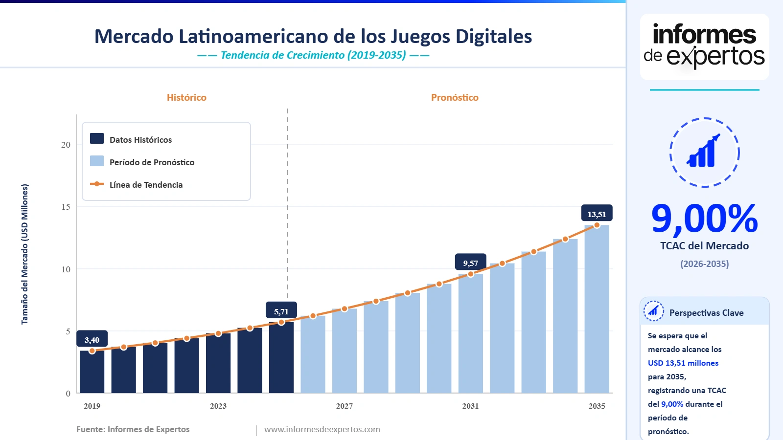Cuota del Mercado Latinoamericano de los Juegos Digitales