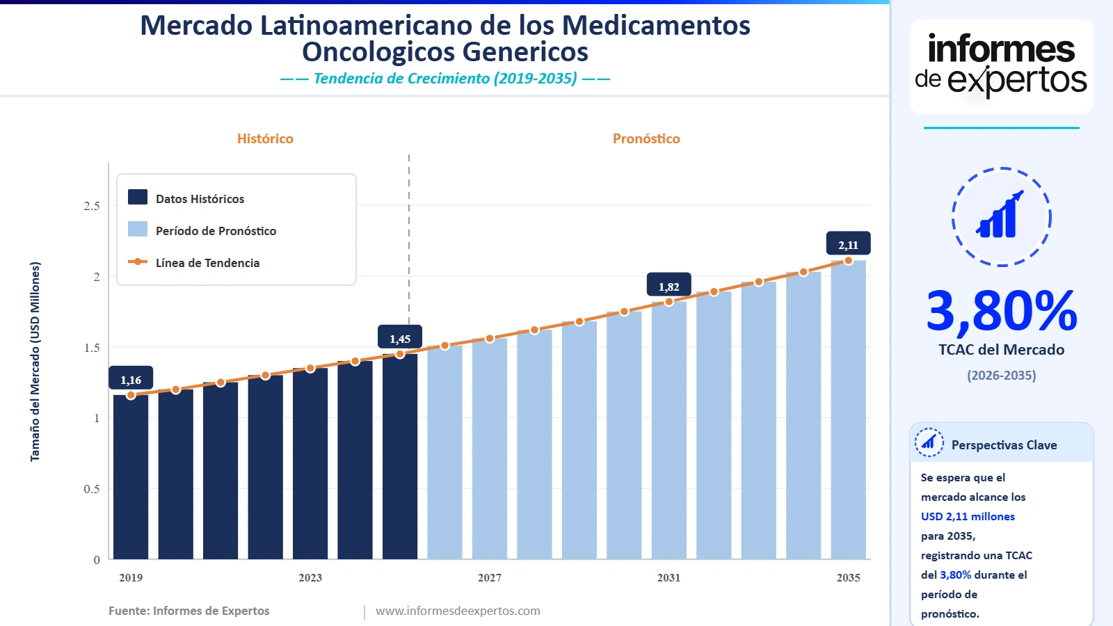 Cuota Mercado Latinoamericano de los Medicamentos Oncológicos Genéricos