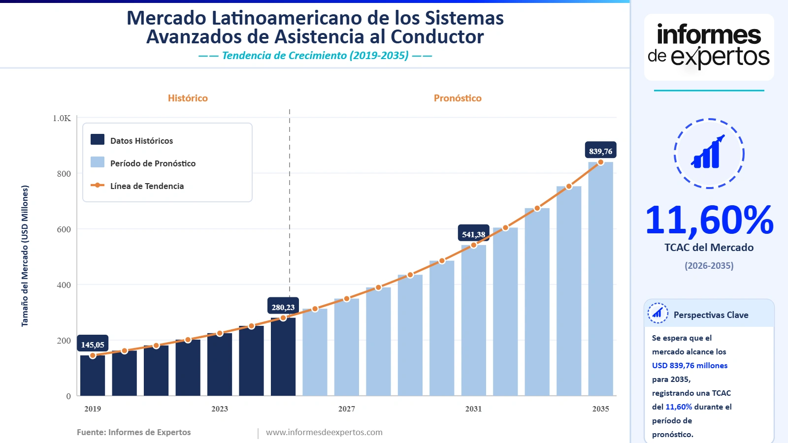 Cuota del Mercado Latinoamericano de los Sistemas Avanzados de Asistencia al Conductor (ADAS) 