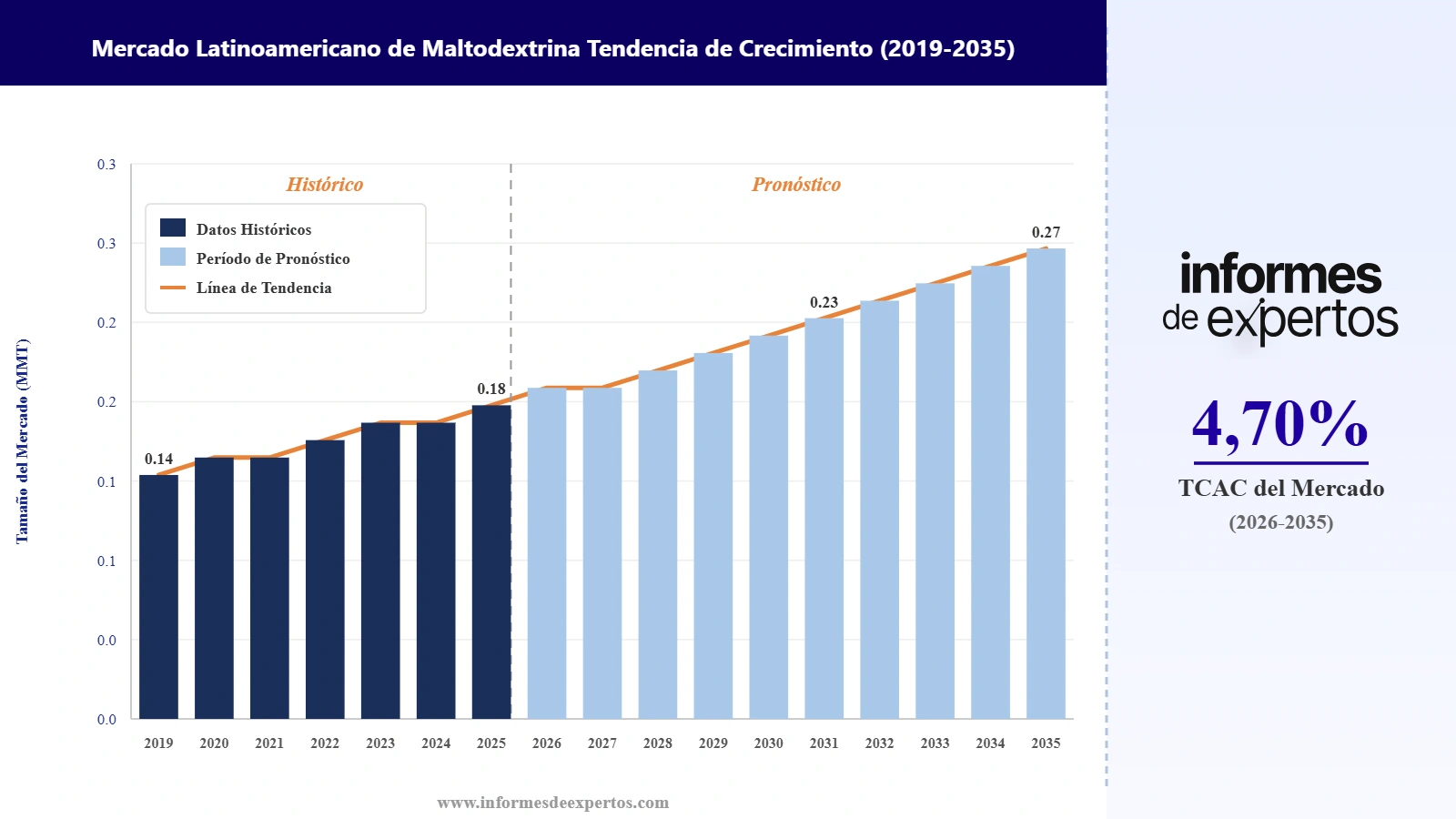 Cuota del Mercado Latinoamericano de Maltodextrina