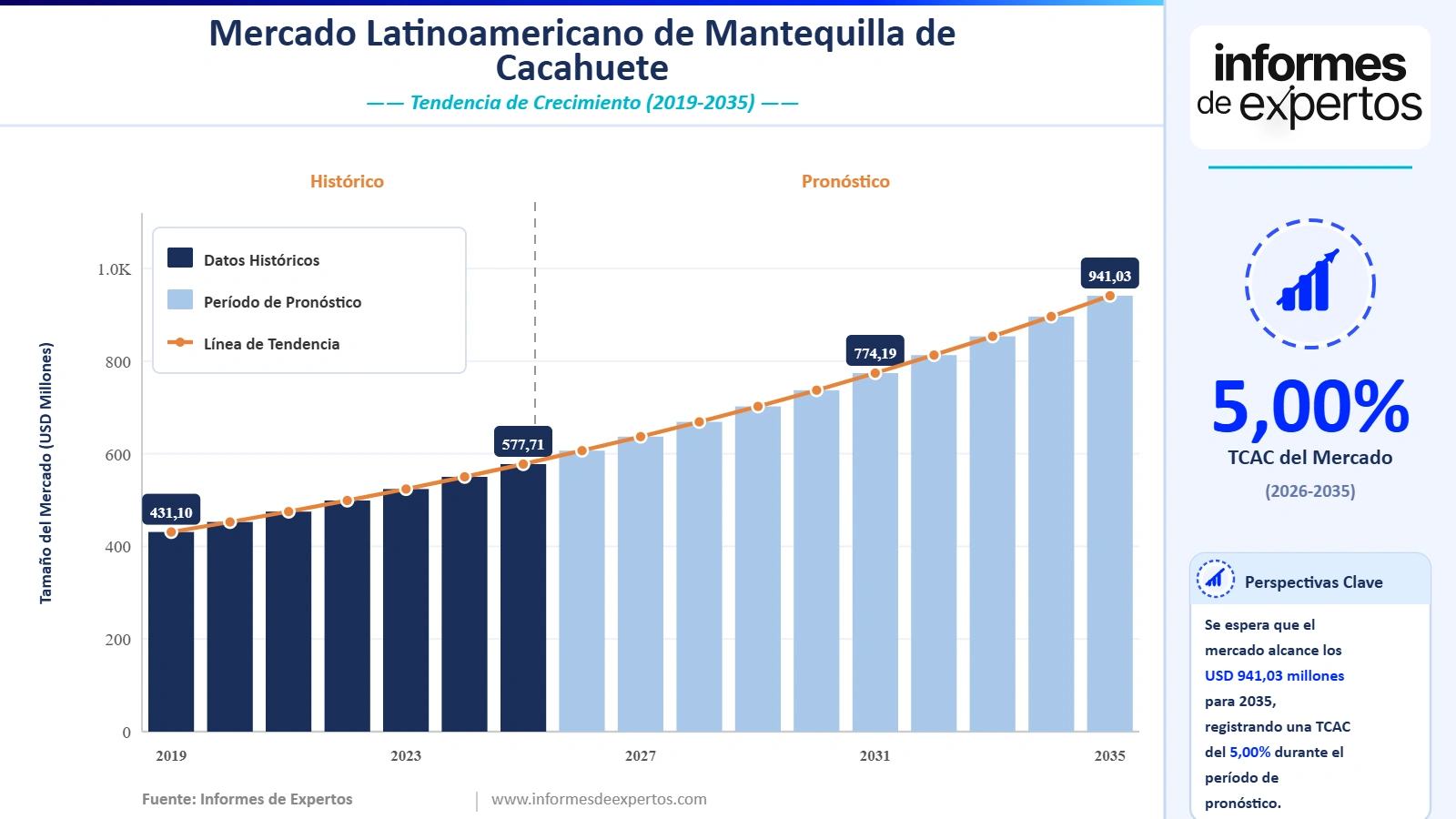 Cuota del Mercado Latinoamericano de Mantequilla de Cacahuete