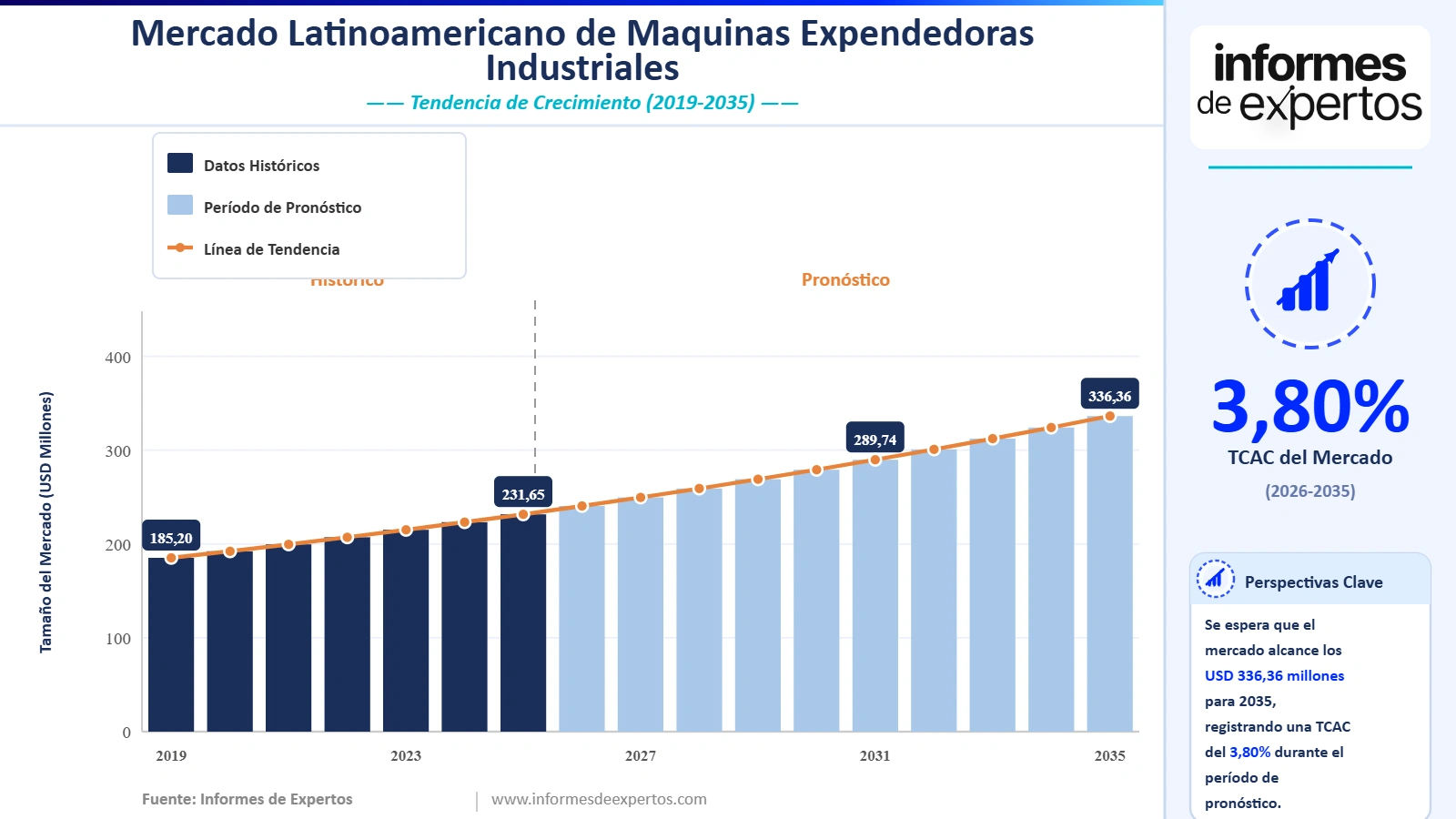 Cuota del Mercado Latinoamericano de Máquinas Expendedoras Industriales