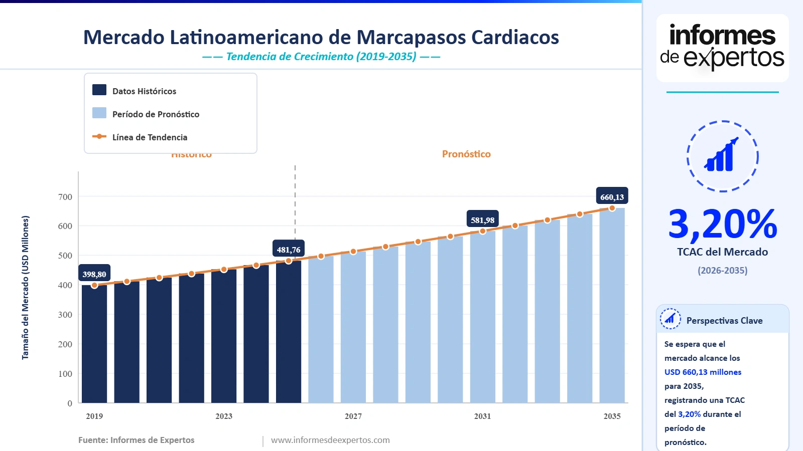 Cuota del Mercado Latinoamericano de Marcapasos Cardíacos