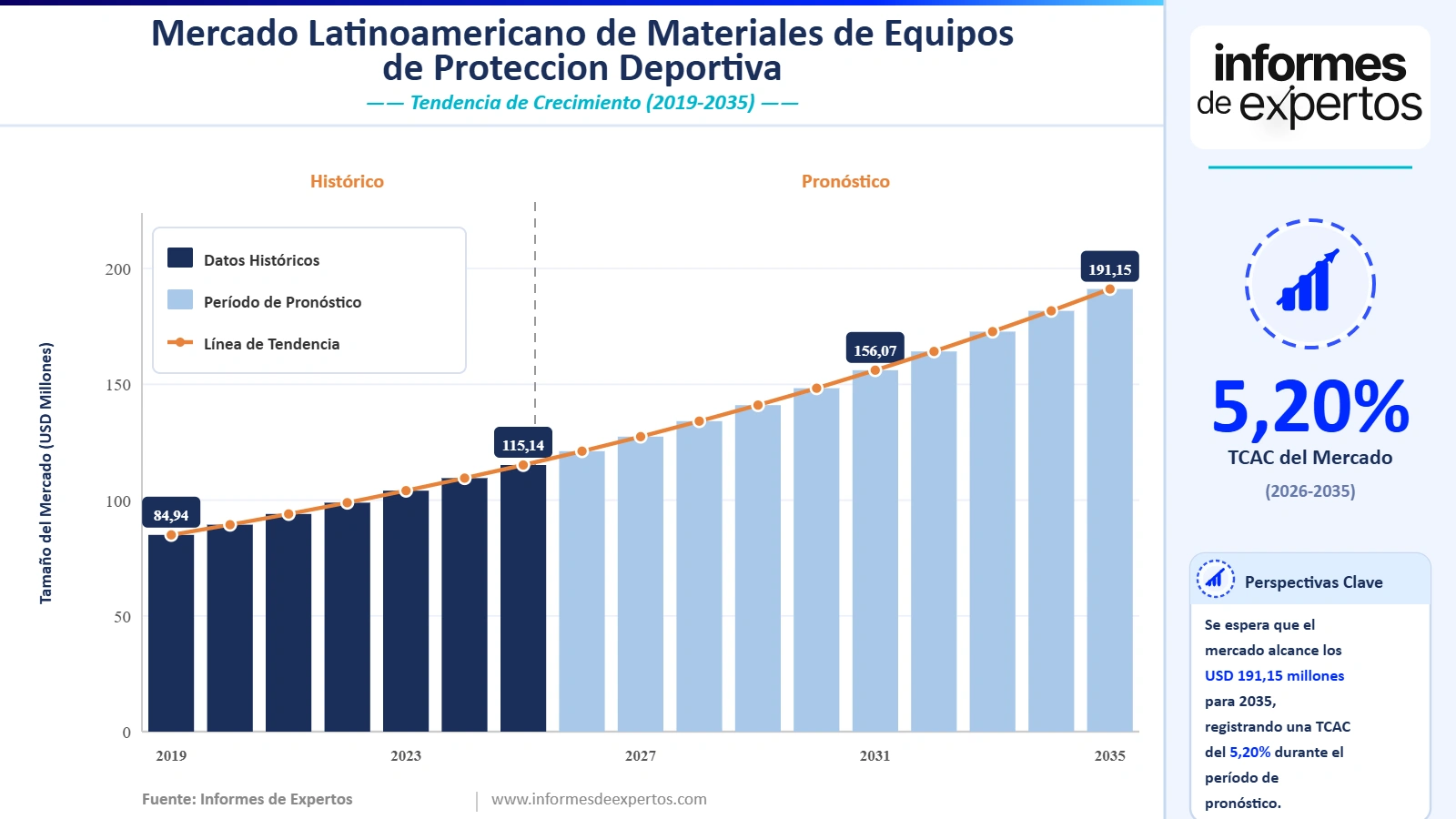 Cuota del Mercado Latinoamericano de Materiales de Equipos de Protección Deportiva