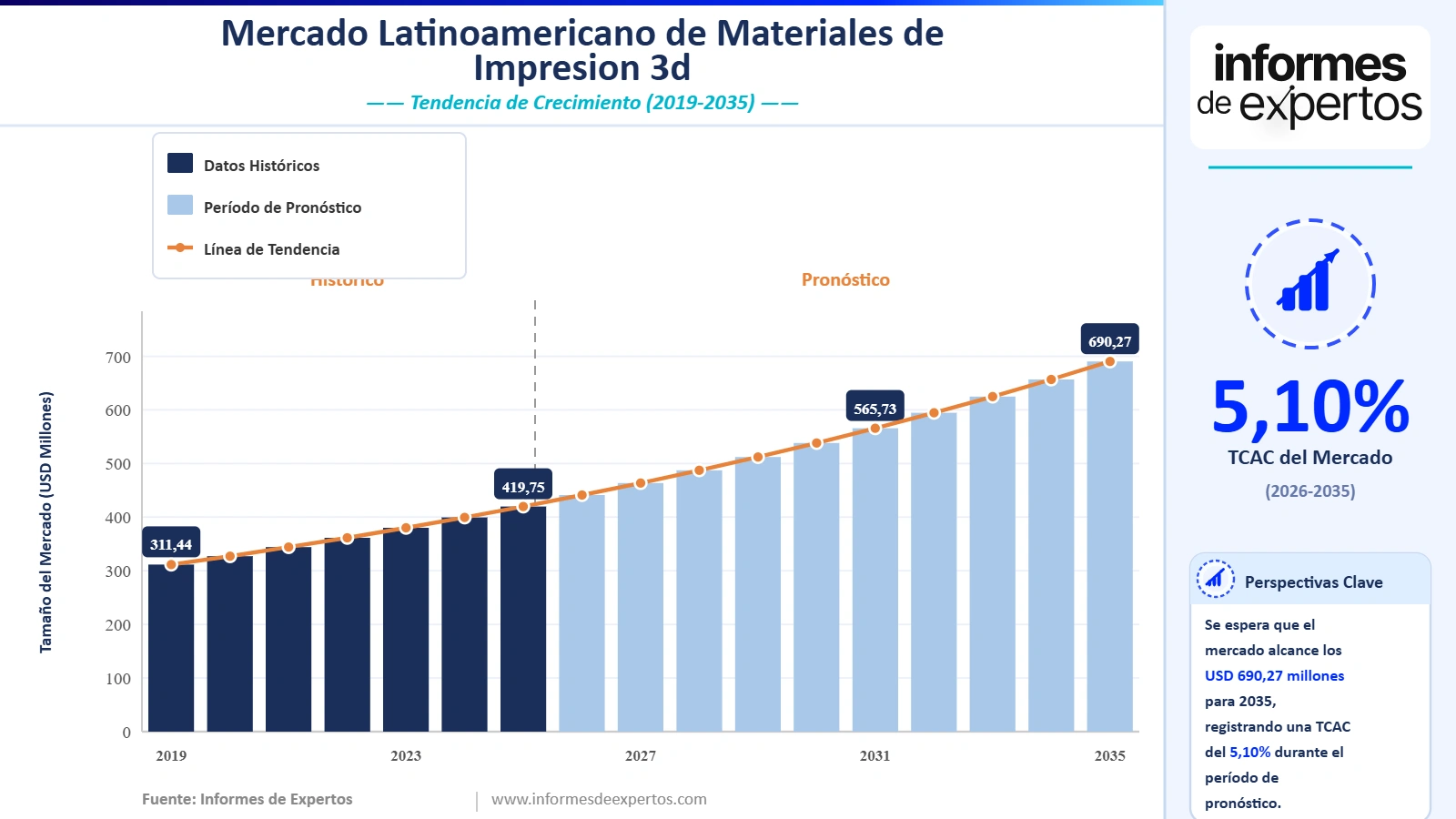 Cuota del Mercado Latinoamericano de Materiales de Impresión 3D