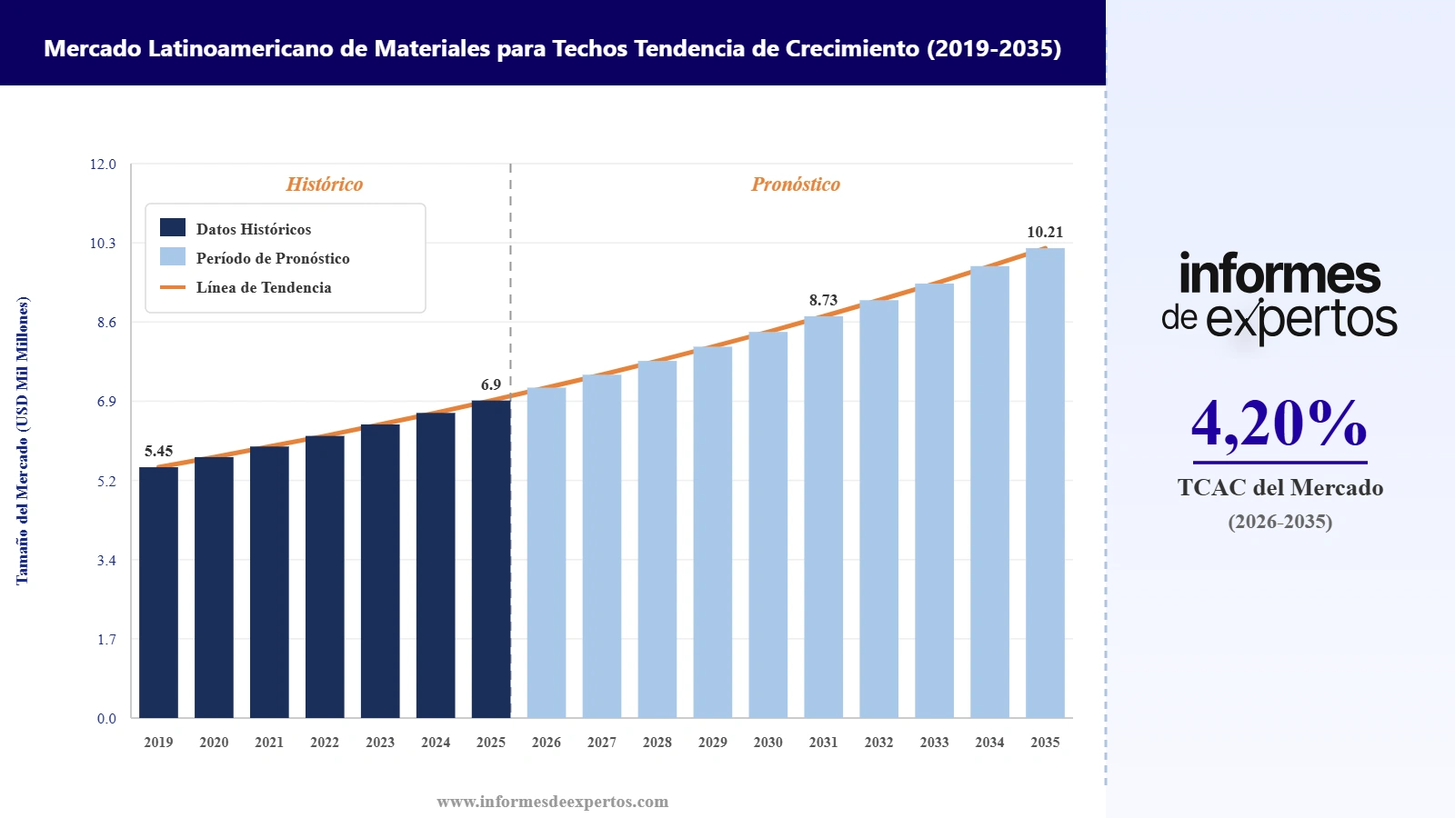 Informe del Mercado Latinoamericano de Materiales para Techos