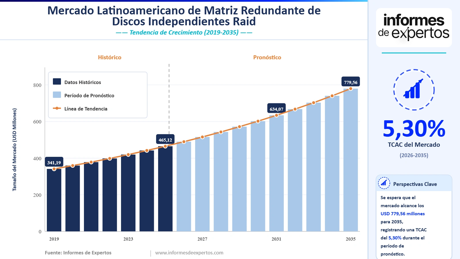 Cuota del Mercado Latinoamericano de Matriz Redundante de Discos Independientes (RAID)