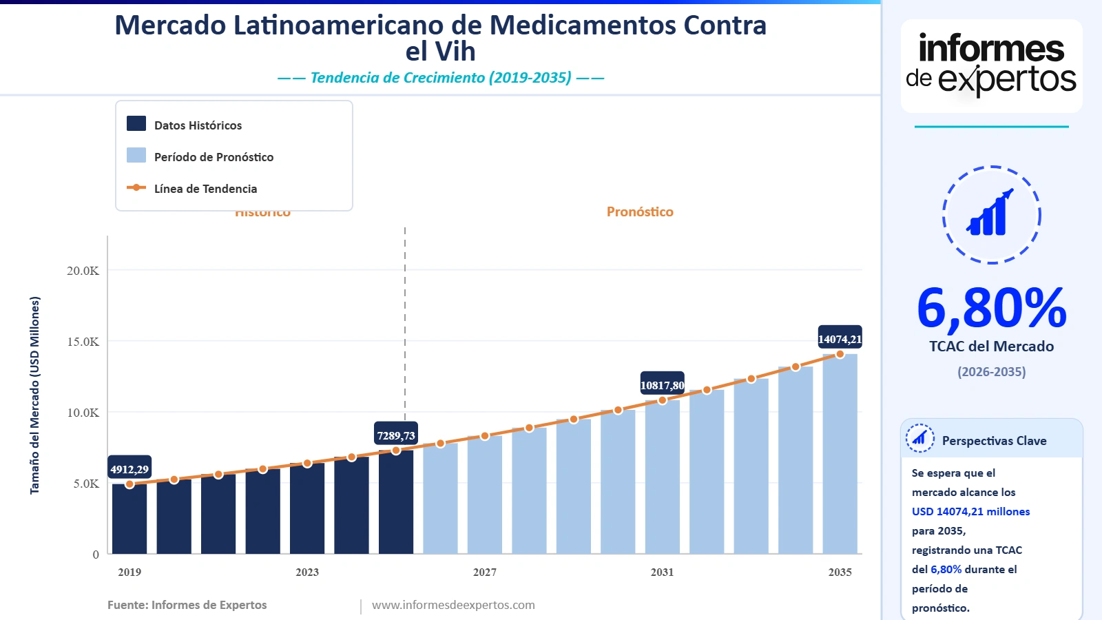 Cuota del Mercado Latinoamericano de Medicamentos Contra el VIH