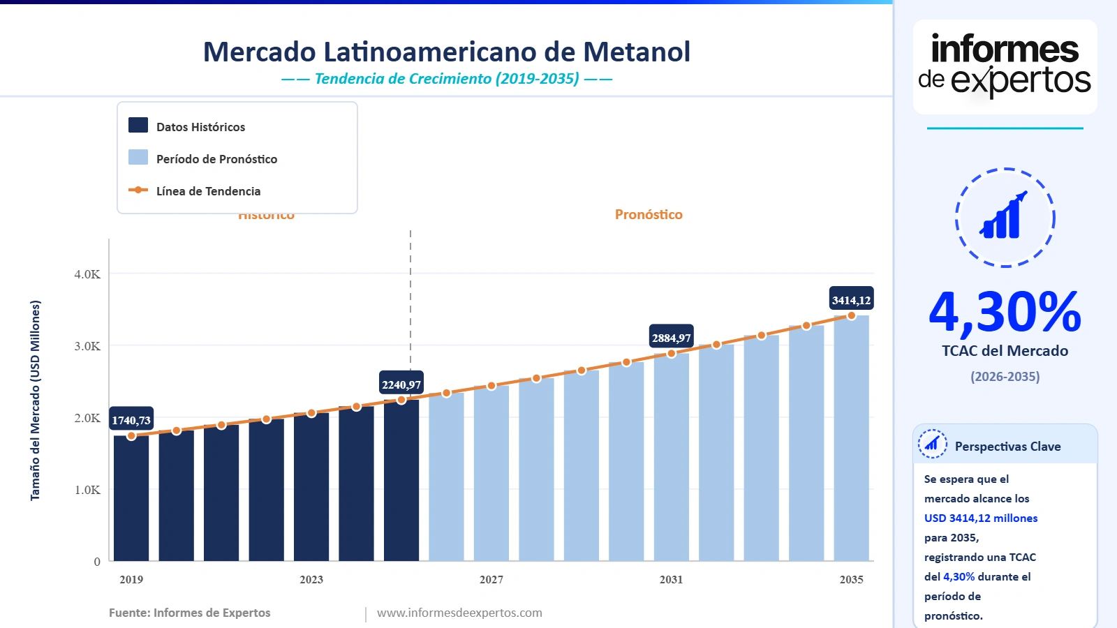 Cuota del Mercado Latinoamericano de Metanol