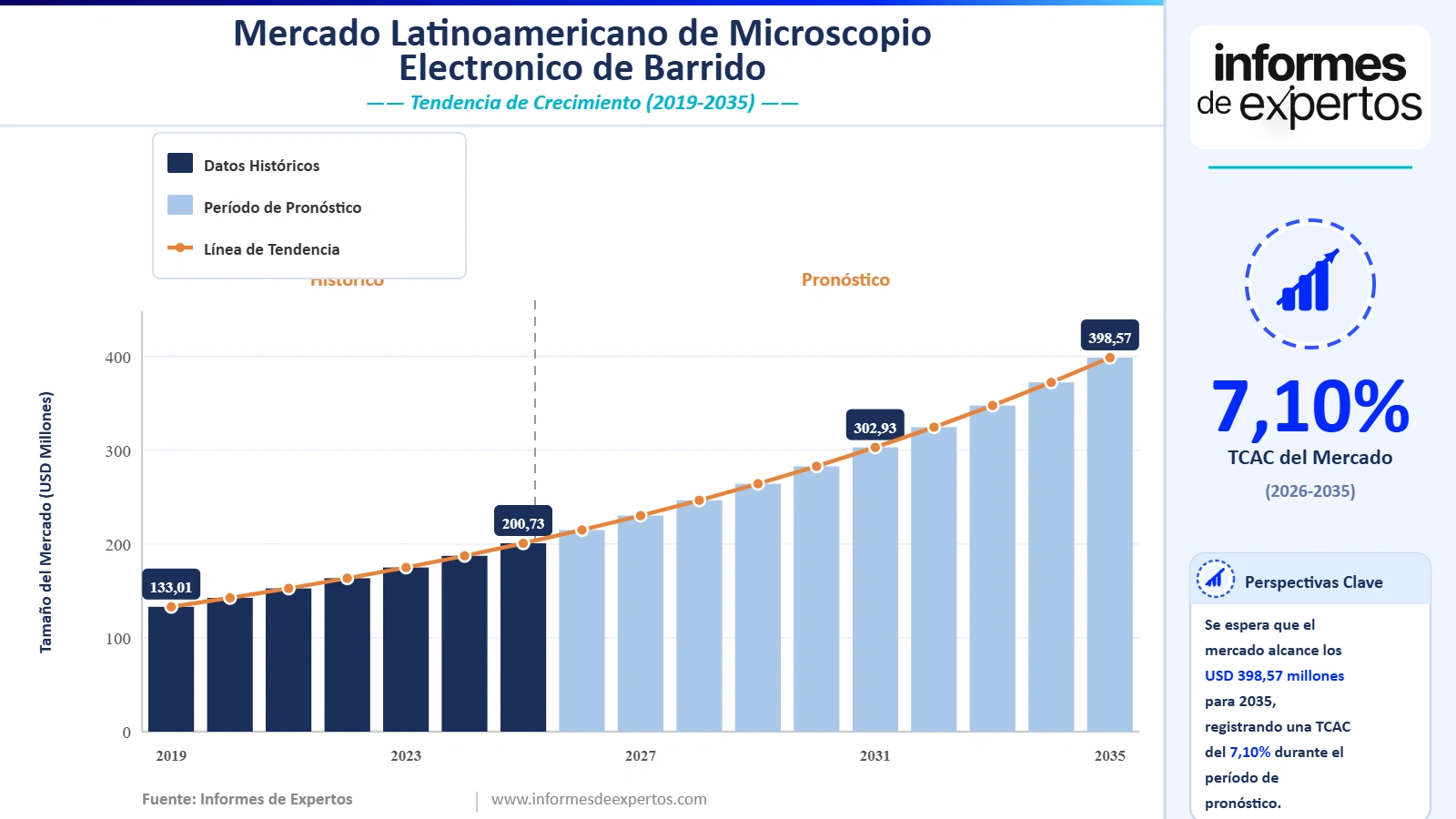 Cuota del Mercado Latinoamericano de Microscopio Electrónico de Barrido