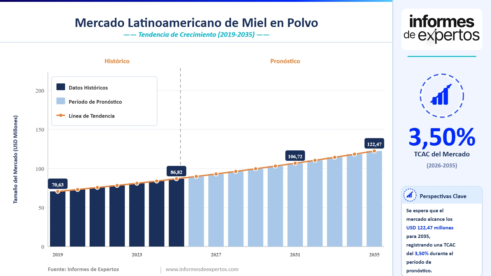 Cuota del Mercado Latinoamericano de Miel en Polvo