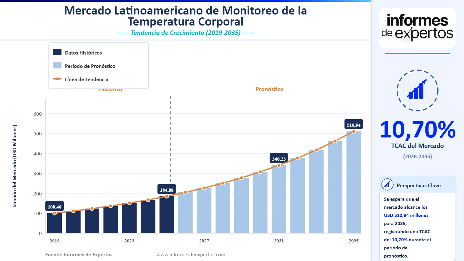 Cuota del Mercado Latinoamericano de Monitoreo de la Temperatura Corporal