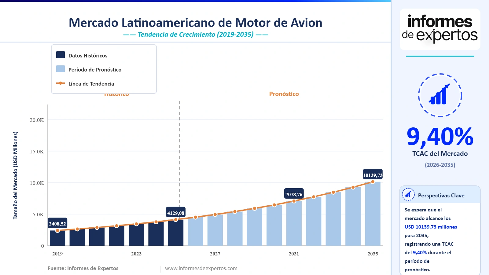 Cuota del Mercado Latinoamericano de Motor de Avión
