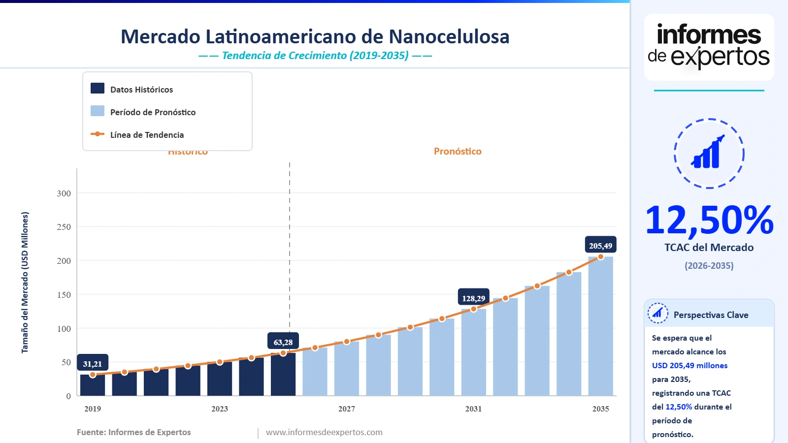Cuota del Mercado Latinoamericano de Nanocelulosa