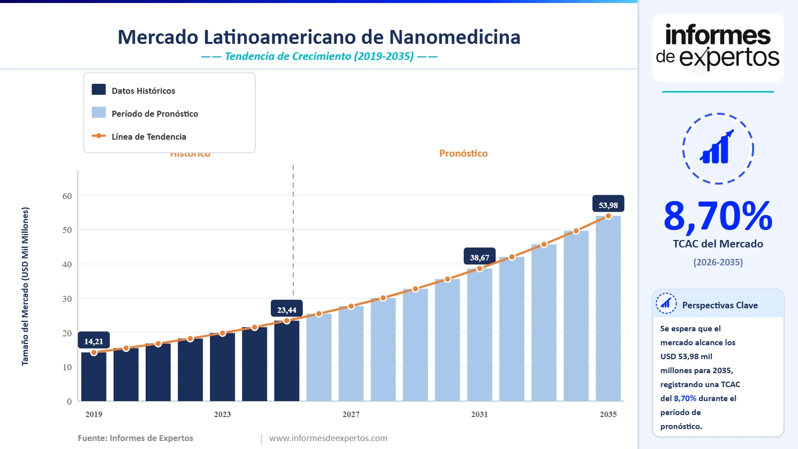 Cuota del Mercado Latinoamericano de Nanomedicina