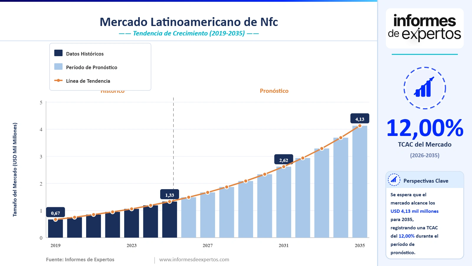 Cuota del Mercado Latinoamericano de NFC