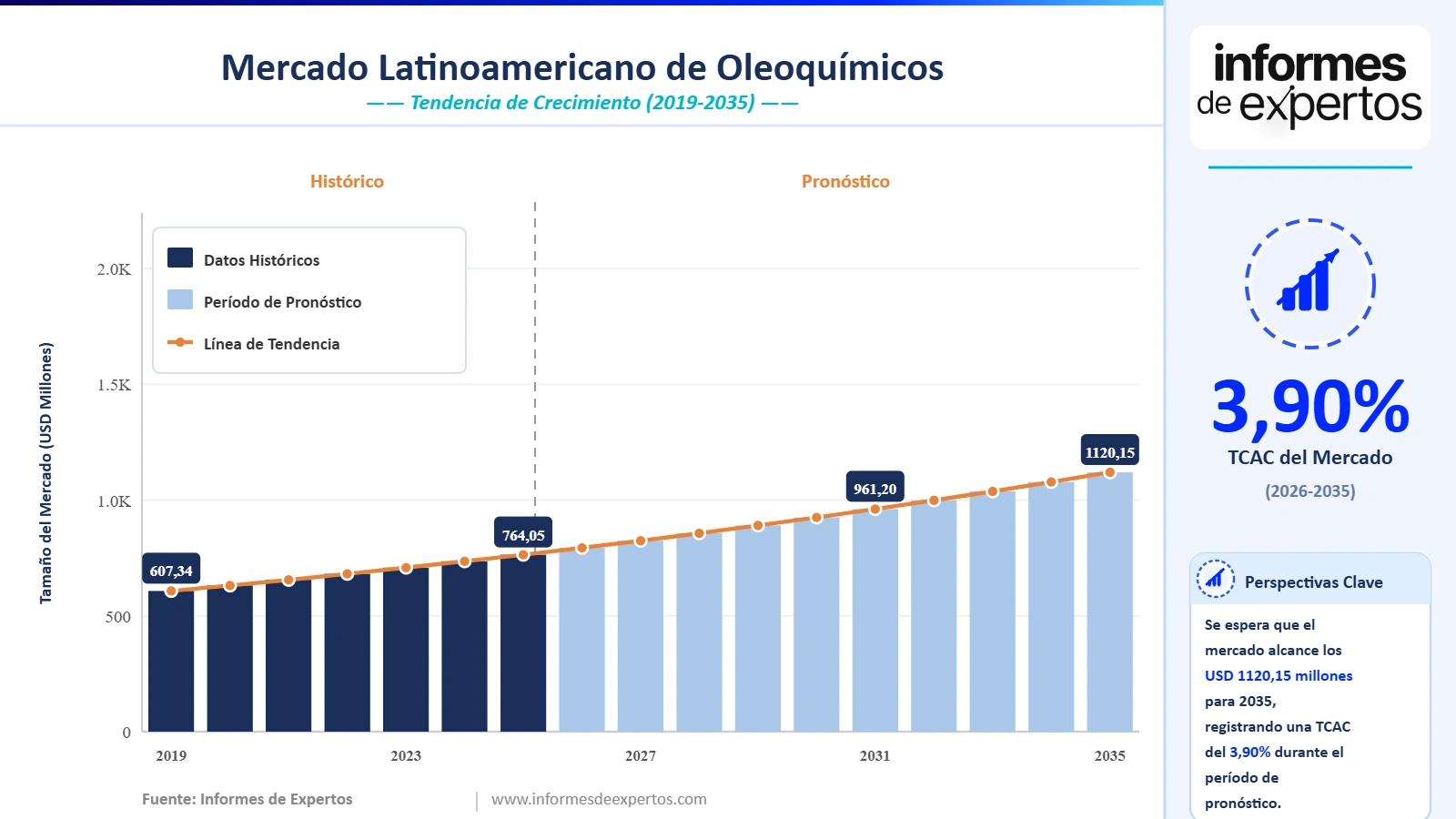 Cuota del Mercado Latinoamericano de Oleoquímicos