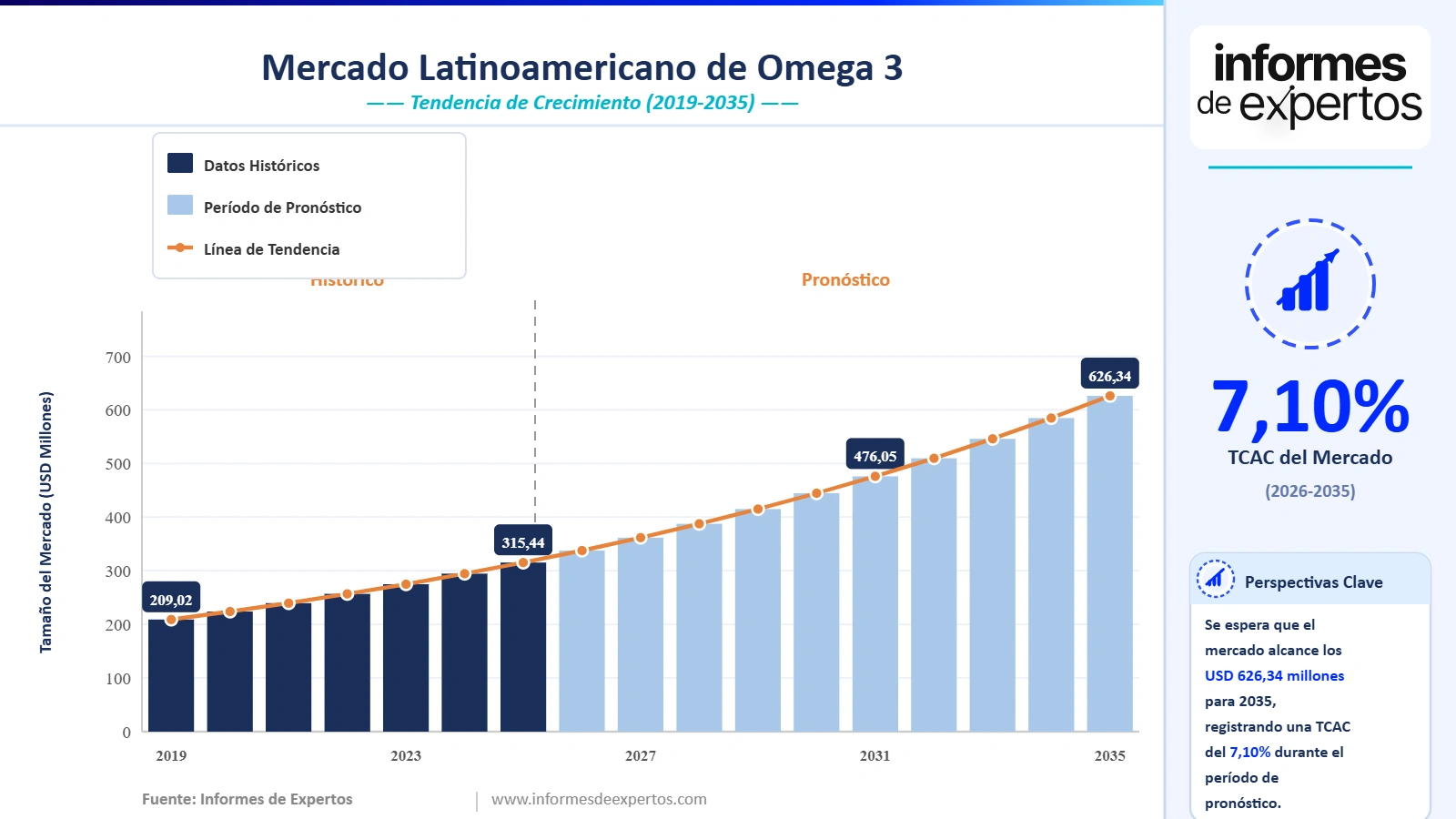 Cuota del Mercado Latinoamericano de Omega 3