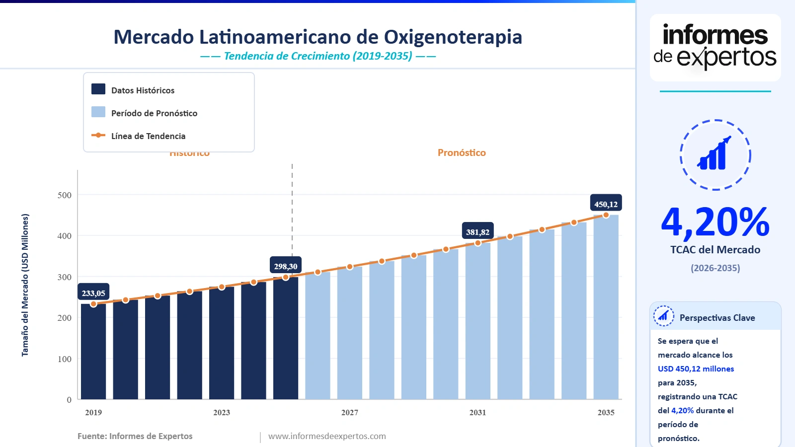 Cuota del Mercado Latinoamericano de Oxigenoterapia