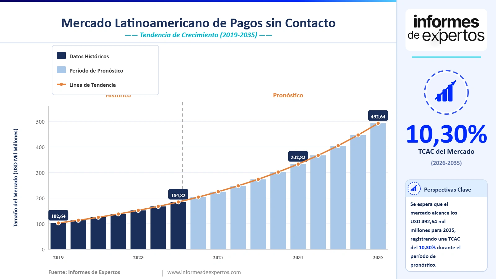 Cuota del Mercado Latinoamericano de Pagos sin Contacto